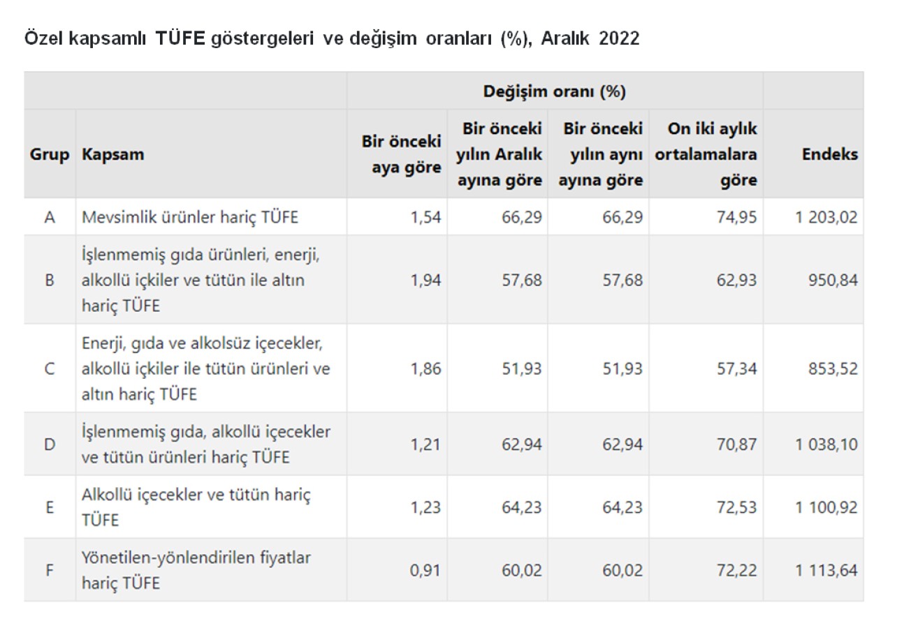 TÜFE, Aralık’ta yıllık yüzde 64 oldu;