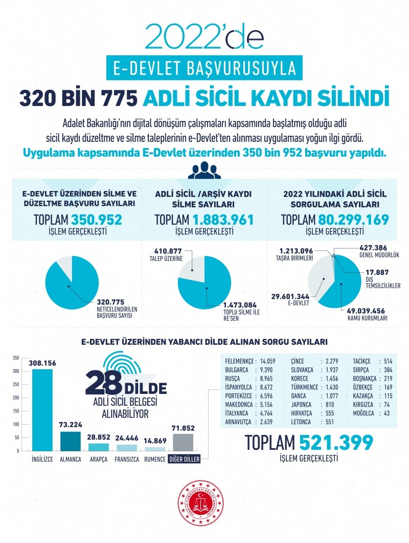 E-devlet başvurusuyla yüzbinlerce kişinin adli sicil kaydı silindi;