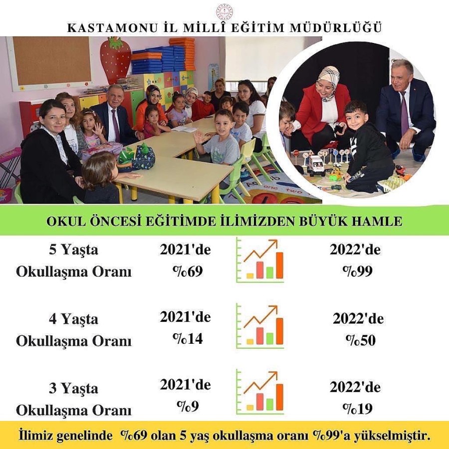 5 yaş okullaşma oranı yüzde 99;