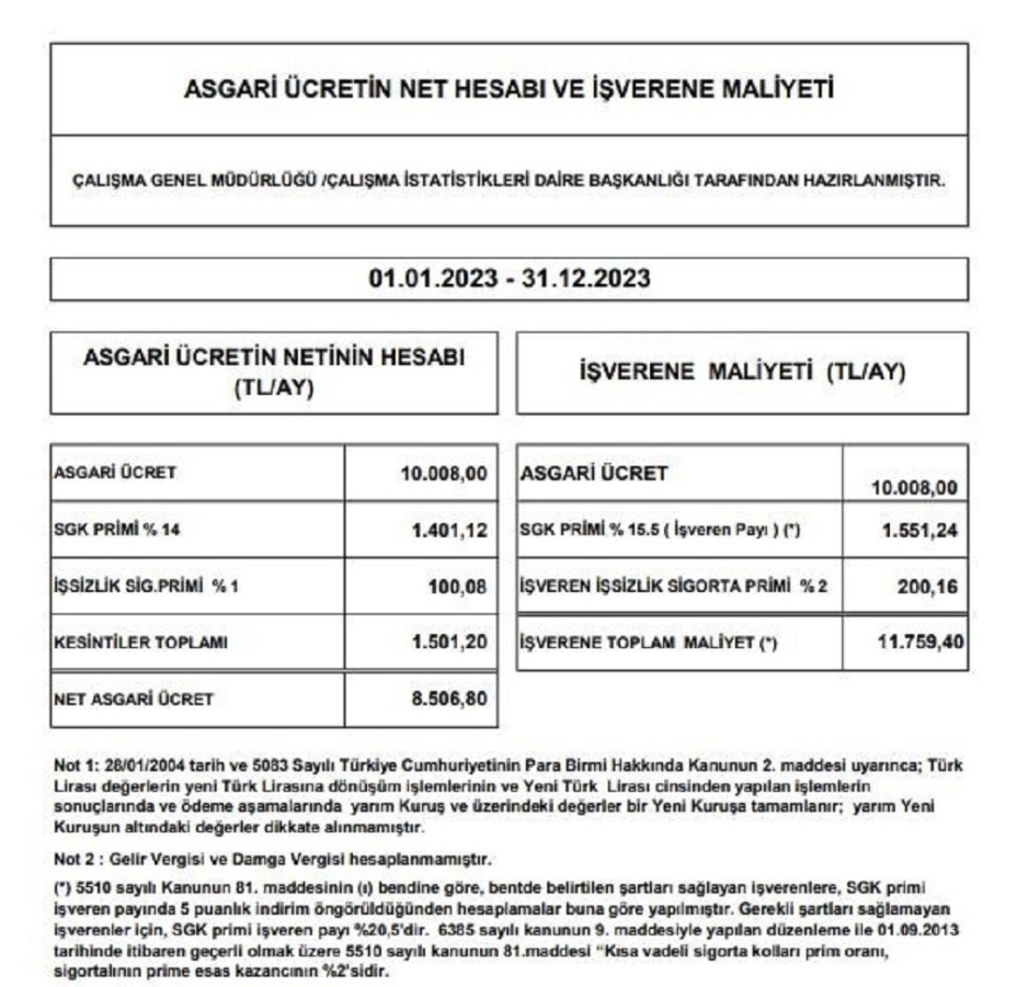 Asgari ücretin işverene maliyeti 11 bin 759 lira olacak;