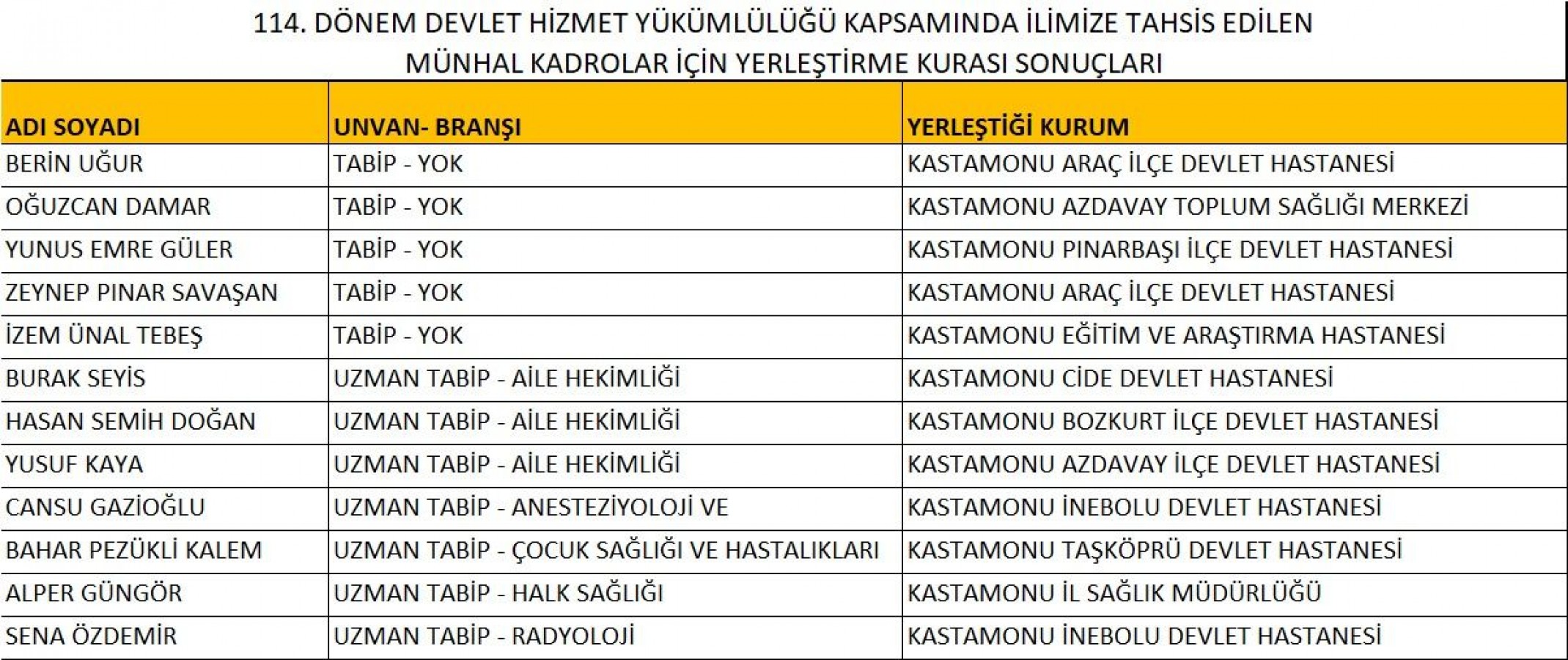 Kastamonu'ya yeni doktorlar atandı;